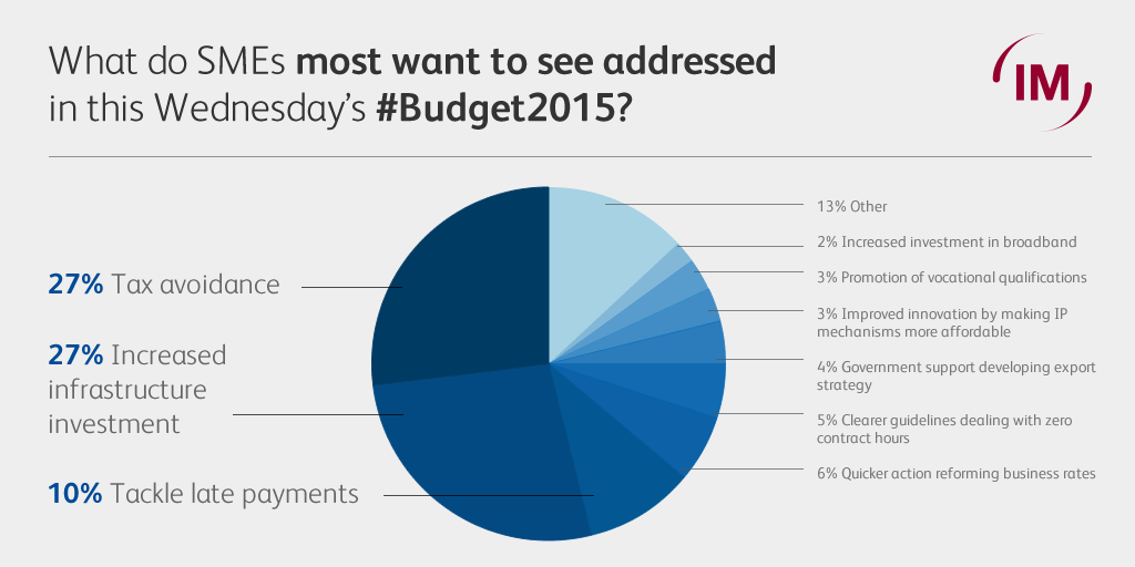 What SMEs most want to see addressed in the Budget